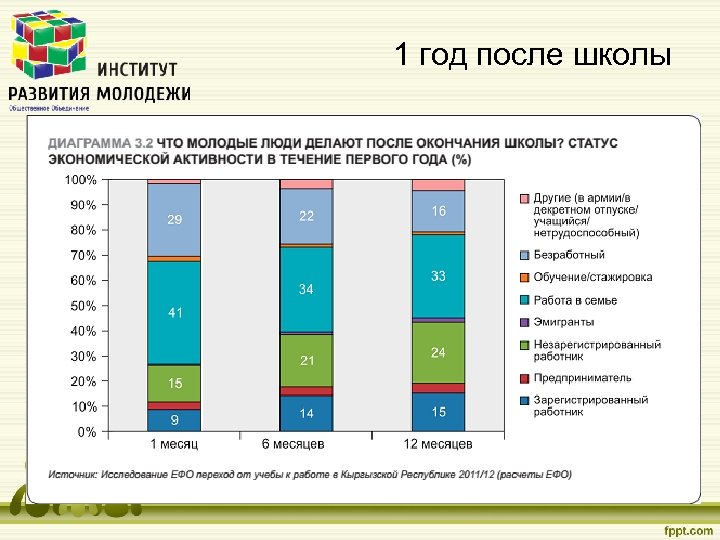 1 год после школы 