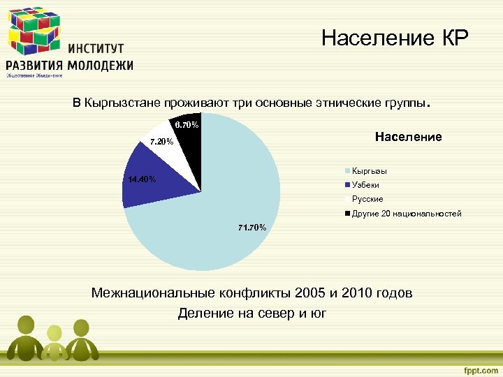 Население КР В Кыргызстане проживают три основные этнические группы. 6. 70% Население 7. 20%