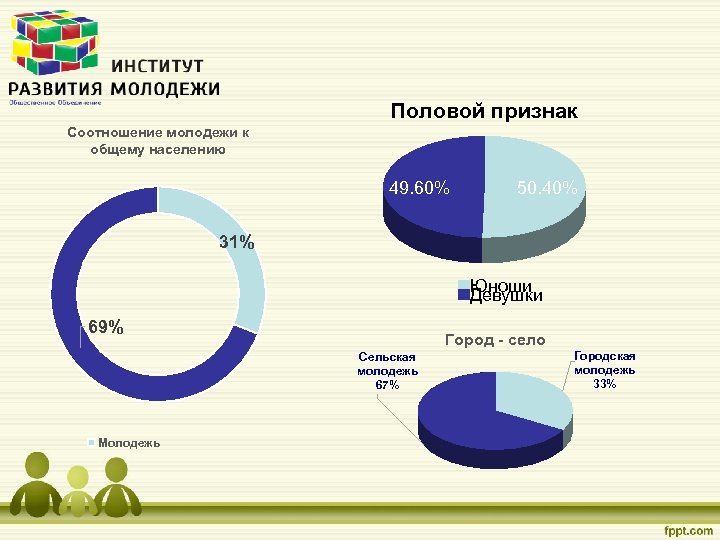 Половой признак Соотношение молодежи к общему населению 49. 60% 50. 40% 31% Юноши Девушки