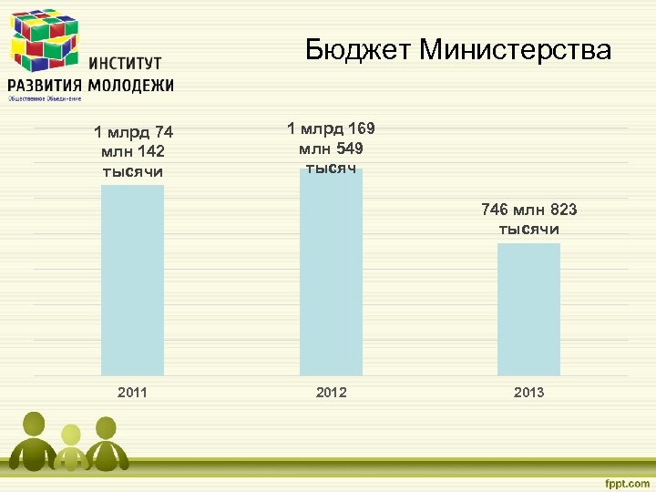 Бюджет Министерства 1 млрд 74 млн 142 тысячи 1 млрд 169 млн 549 тысяч