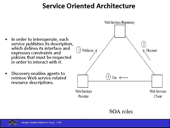 Service Oriented Architecture • In order to interoperate, each service publishes its description, which