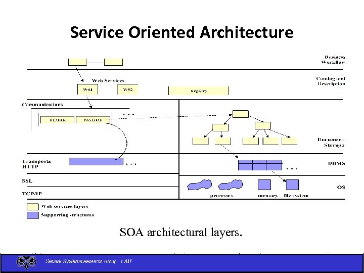 Service Oriented Architecture SOA architectural layers. 