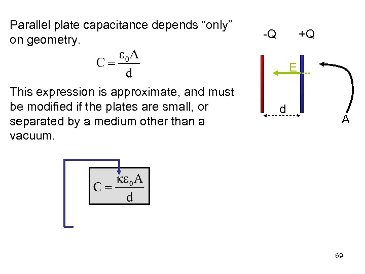 Parallel plate capacitance depends “only” on geometry. -Q +Q E This expression is approximate,