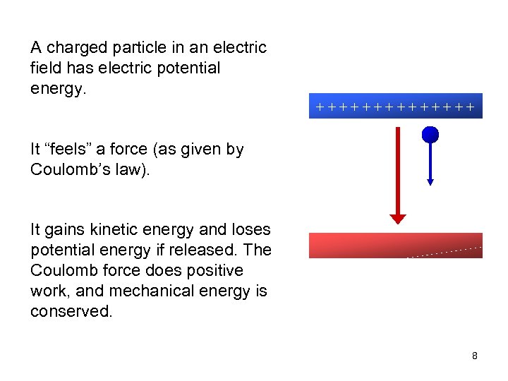 A charged particle in an electric field has electric potential energy. +++++++ It “feels”