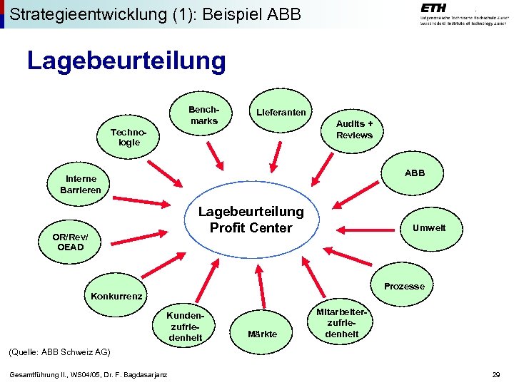 Strategieentwicklung (1): Beispiel ABB Lagebeurteilung Benchmarks Lieferanten Audits + Reviews Technologie ABB Interne Barrieren