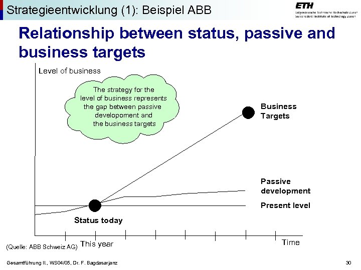 Strategieentwicklung (1): Beispiel ABB Relationship between status, passive and business targets Level of business