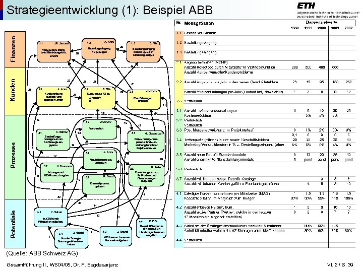 Finanzen Strategieentwicklung (1): Beispiel ABB 1. 1 A. Aram 1. 2 J. P. Jaccard