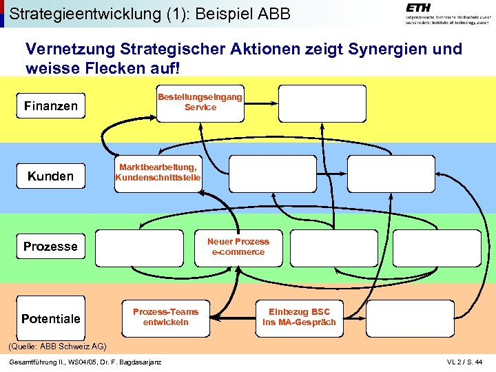 Strategieentwicklung (1): Beispiel ABB Vernetzung Strategischer Aktionen zeigt Synergien und weisse Flecken auf! Finanzen