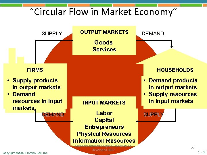 “Circular Flow in Market Economy” SUPPLY OUTPUT MARKETS DEMAND Goods Services FIRMS • Supply