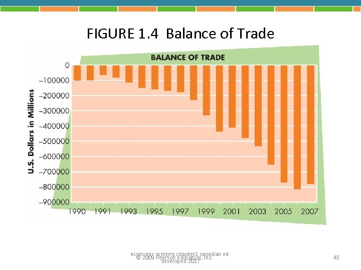 FIGURE 1. 4 Balance of Trade economic systems chapter 1 canadian ed. © 2009