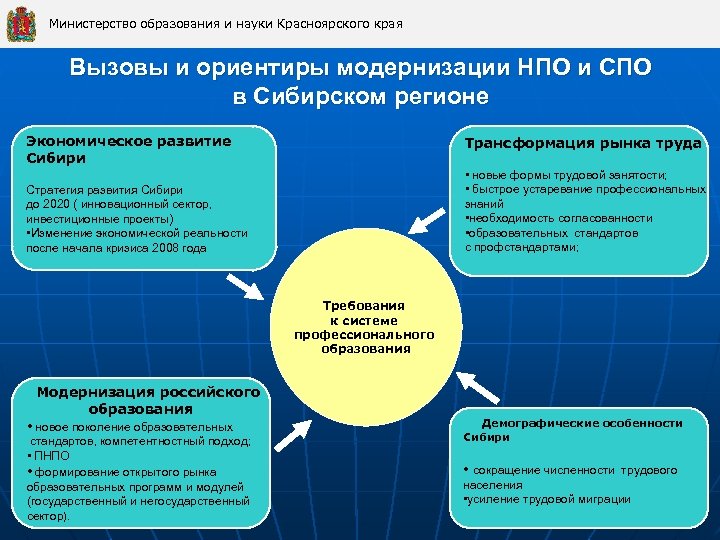 Министерство образования и науки Красноярского края Вызовы и ориентиры модернизации НПО и СПО в