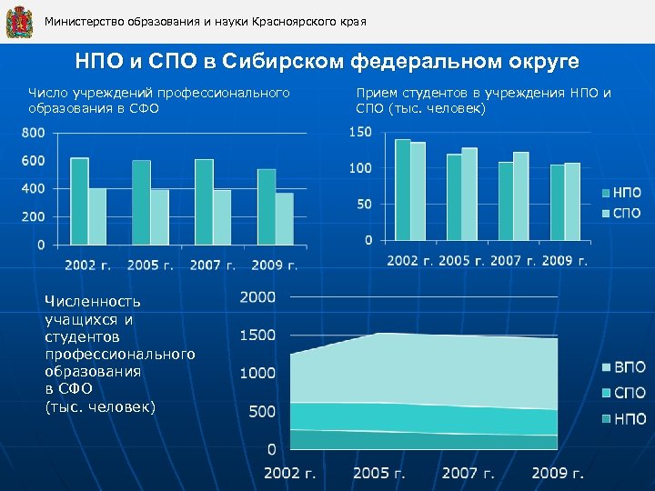 Министерство образования и науки Красноярского края НПО и СПО в Сибирском федеральном округе Число