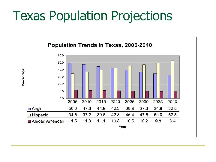 Texas Population Projections 