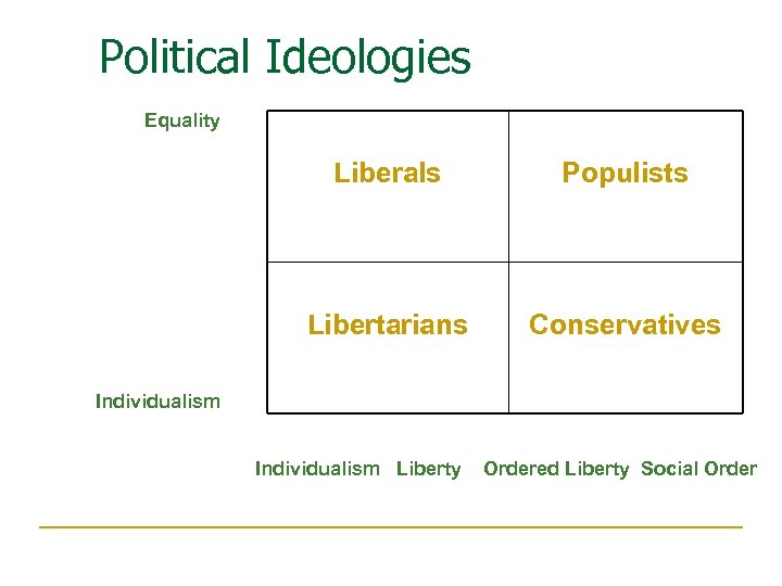 Political Ideologies Equality Liberals Populists Libertarians Conservatives Individualism Liberty Ordered Liberty Social Order 
