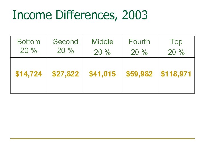 Income Differences, 2003 Bottom 20 % Second 20 % Middle 20 % Fourth 20