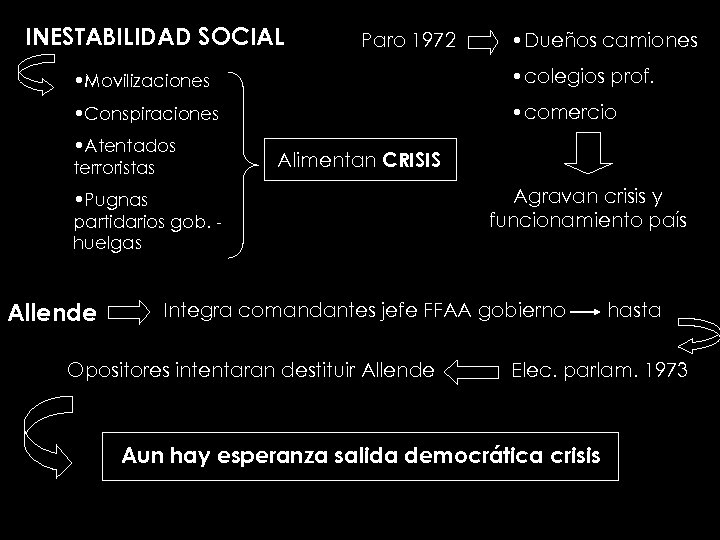 INESTABILIDAD SOCIAL Paro 1972 • Dueños camiones • Movilizaciones • colegios prof. • Conspiraciones