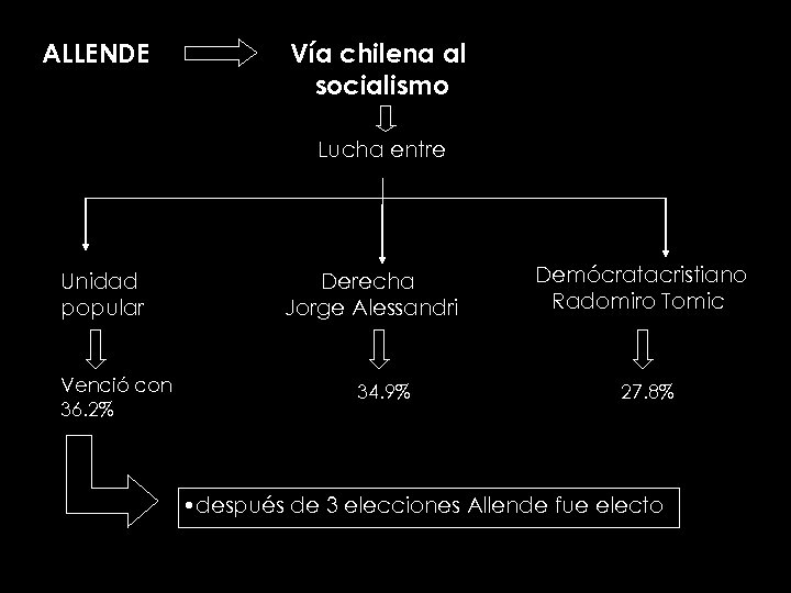 ALLENDE Vía chilena al socialismo Lucha entre Unidad popular Venció con 36. 2% Derecha