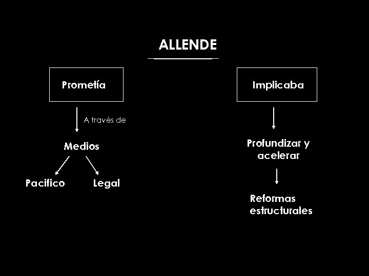 ALLENDE Prometía Implicaba A través de Medios Pacifico Profundizar y acelerar Legal Reformas estructurales