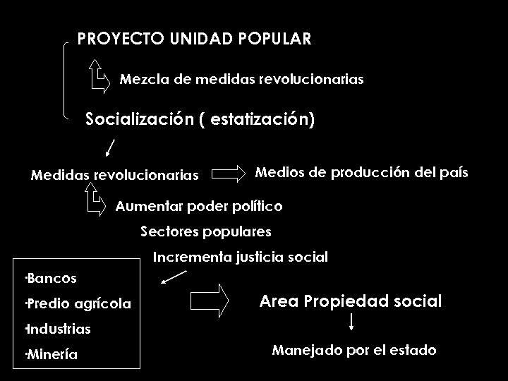 PROYECTO UNIDAD POPULAR Mezcla de medidas revolucionarias Socialización ( estatización) Medidas revolucionarias Medios de