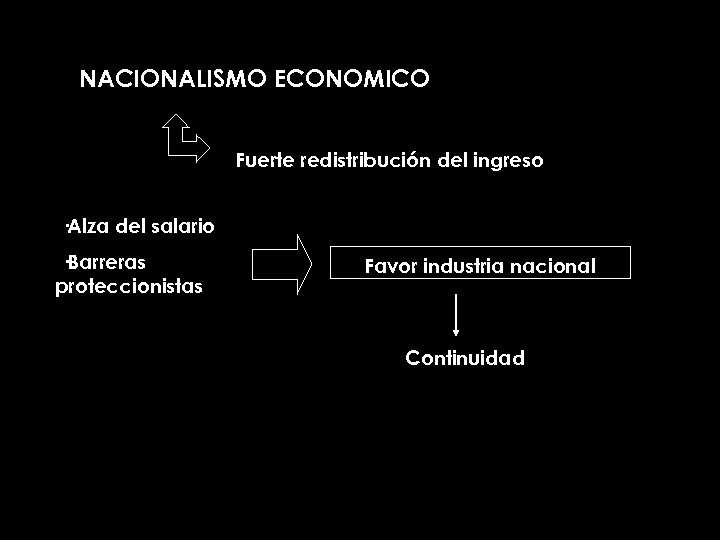 NACIONALISMO ECONOMICO Fuerte redistribución del ingreso ·Alza del salario ·Barreras proteccionistas Favor industria nacional