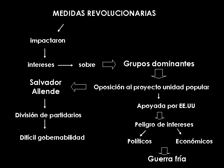 MEDIDAS REVOLUCIONARIAS impactaron intereses sobre Salvador Allende Grupos dominantes Oposición al proyecto unidad popular