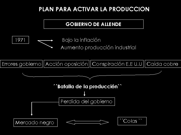 PLAN PARA ACTIVAR LA PRODUCCION GOBIERNO DE ALLENDE 1971 Bajo la inflación Aumento producción