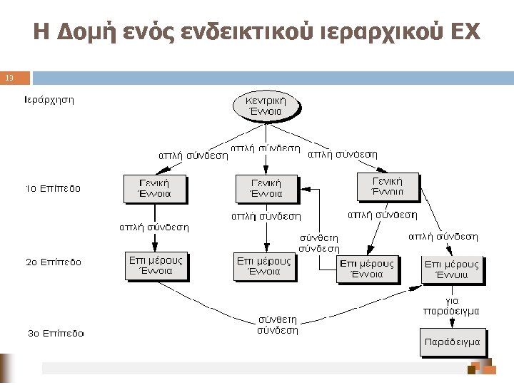 Η Δομή ενός ενδεικτικού ιεραρχικού ΕΧ 13 