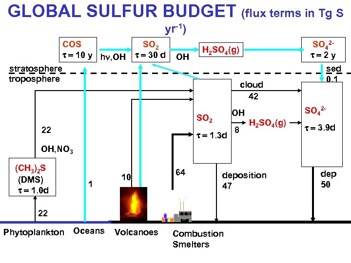 GLOBAL SULFUR BUDGET (flux terms in Tg S yr-1) COS t = 10 y