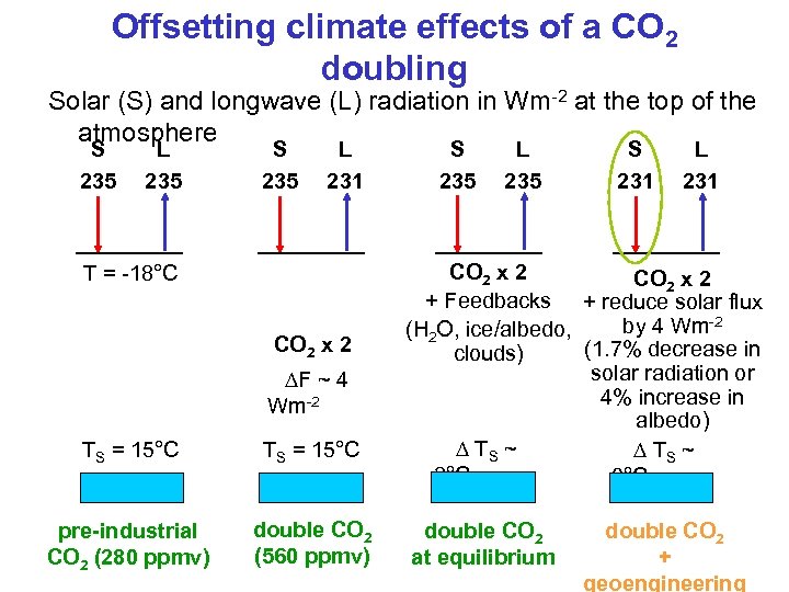 Offsetting climate effects of a CO 2 doubling Solar (S) and longwave (L) radiation