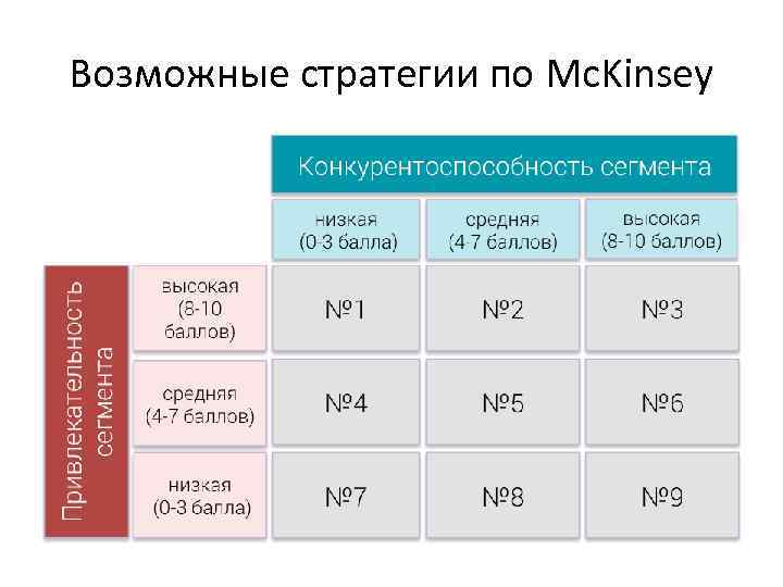 Возможные стратегии по Mc. Kinsey 