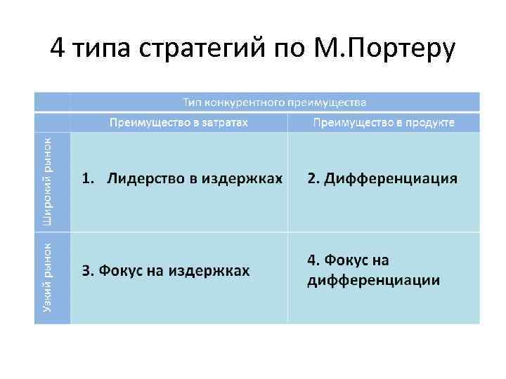 4 типа стратегий по М. Портеру 