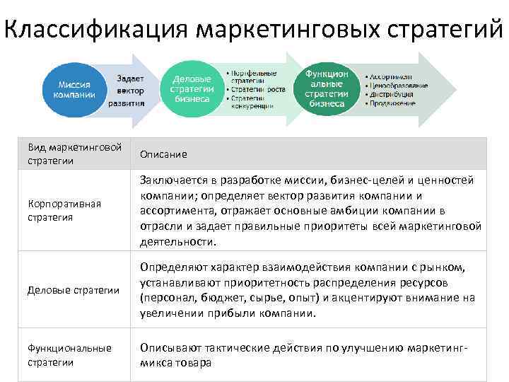 Классификация маркетинговых стратегий Вид маркетинговой стратегии Описание Корпоративная стратегия Заключается в разработке миссии, бизнес