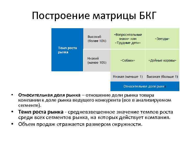 Построение матрицы БКГ • Относительная доля рынка – отношение доли рынка товара компании к
