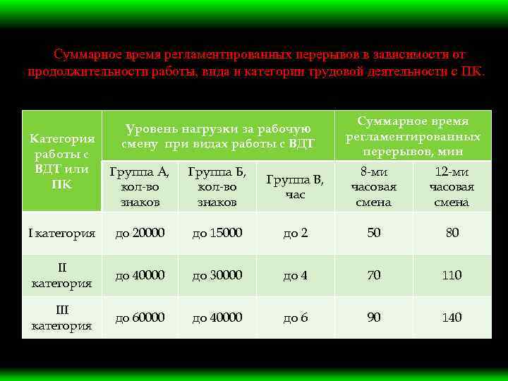  Суммарное время регламентированных перерывов в зависимости от продолжительности работы, вида и категории трудовой