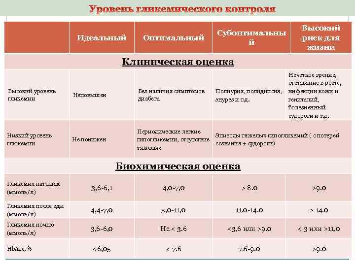 Идеальный Оптимальный Субоптимальны й Высокий риск для жизни Клиническая оценка Высокий уровень гликемии Низкий