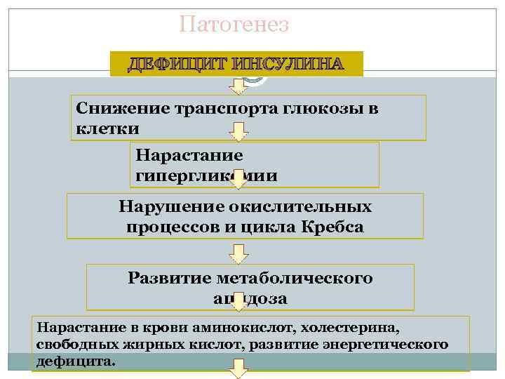 Патогенез ДЕФИЦИТ ИНСУЛИНА Снижение транспорта глюкозы в клетки Нарастание гипергликемии Нарушение окислительных процессов и