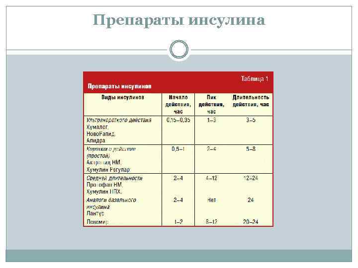 Препараты инсулина 