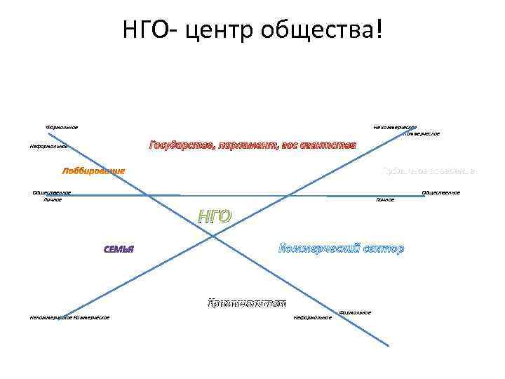 НГО- центр общества! Формальное Неформальное Не коммерческое Коммерческое Государство, парламент, гос агентства Публичное заведение