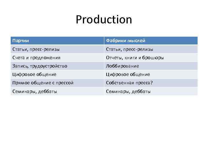 Production Партии Фабрики мыслей Статьи, пресс-релизы Счета и предложения Отчеты, книги и брошюры Запись,