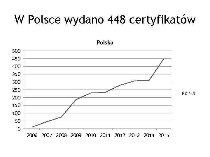 W Polsce wydano 448 certyfikatów Polska 500 450 400 350 300 250 200 150