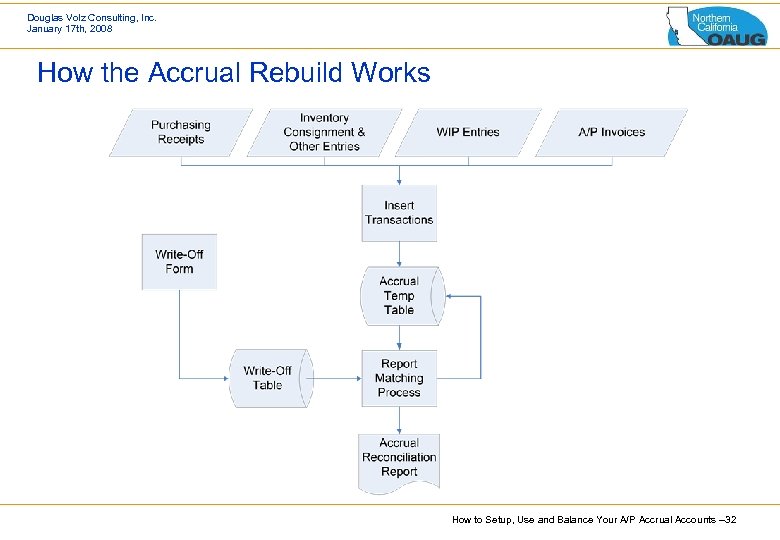 Douglas Volz Consulting, Inc. January 17 th, 2008 How the Accrual Rebuild Works How