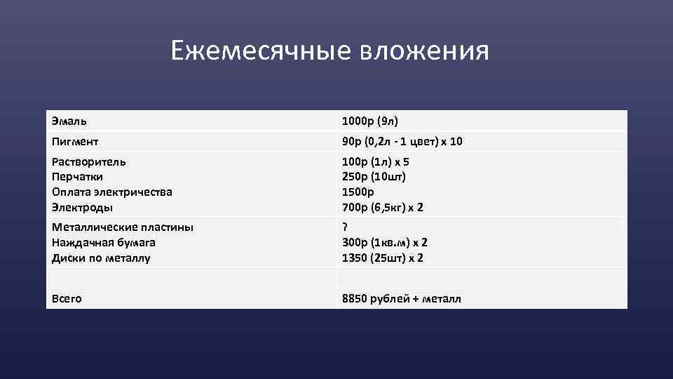 Ежемесячные вложения Эмаль 1000 р (9 л) Пигмент 90 р (0, 2 л -
