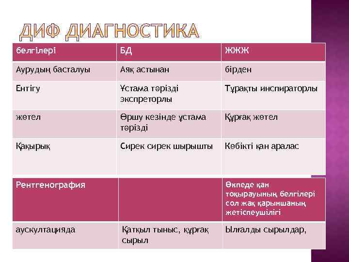 белгілері БД ЖЖЖ Аурудың басталуы Аяқ астынан бірден Ентігу Ұстама тәрізді экспреторлы Тұрақты инспираторлы