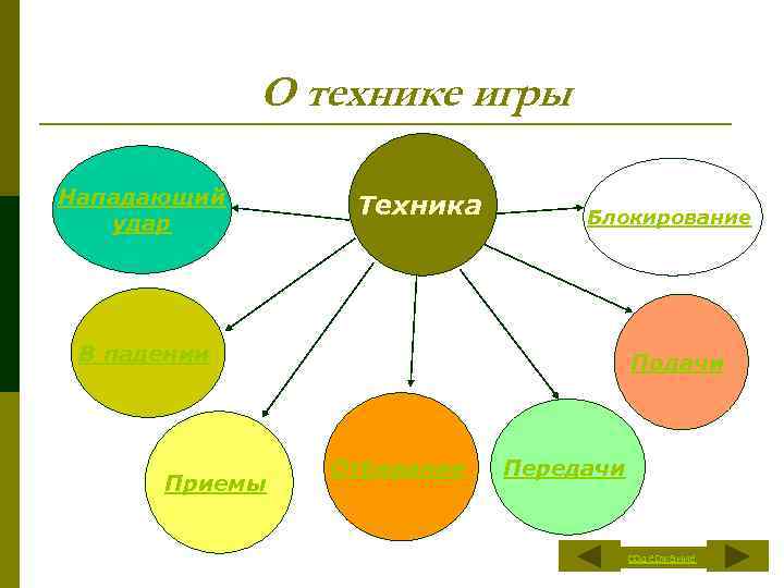 О технике игры Нападающий удар Техника Блокирование В падении Приемы Подачи Отбивание Передачи содержание