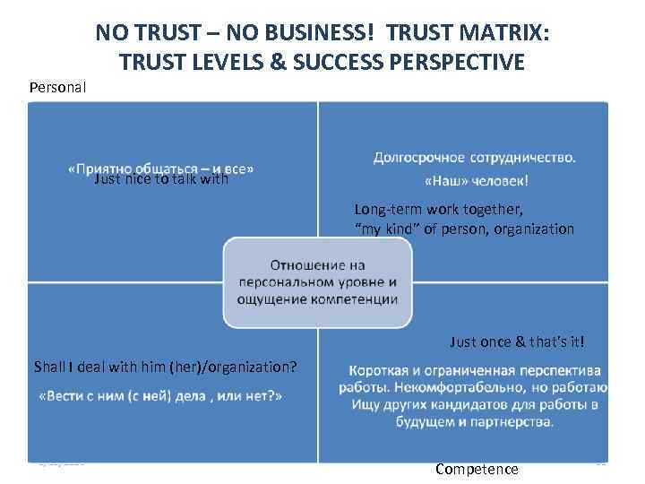 NO TRUST – NO BUSINESS! TRUST MATRIX: TRUST LEVELS & SUCCESS PERSPECTIVE Personal Just