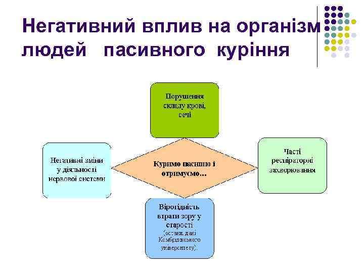 Негативний вплив на організм людей пасивного куріння 