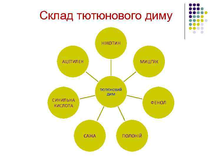 Склад тютюнового диму НІКОТИН МИШ’ЯК АЦЕТИЛЕН ТЮТЮНОВИЙ ДИМ СИНИЛЬНА КИСЛОТА ФЕНОЛ САЖА ПОЛОНІЙ 
