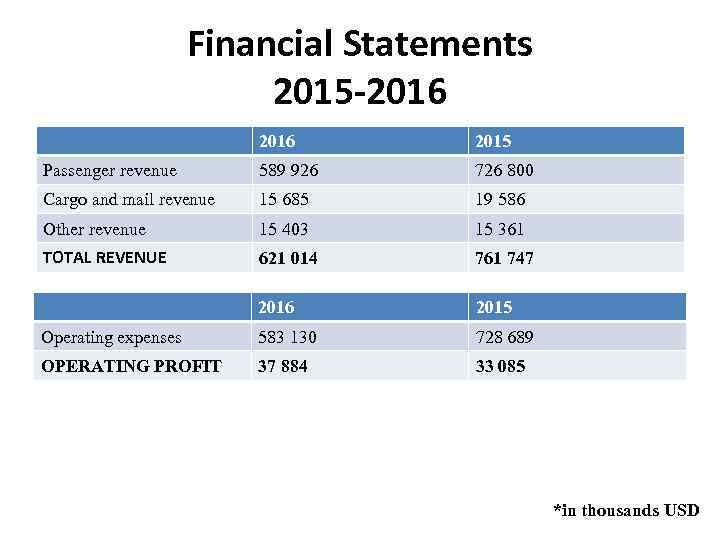 Financial Statements 2015 -2016 2015 Passenger revenue 589 926 726 800 Cargo and mail