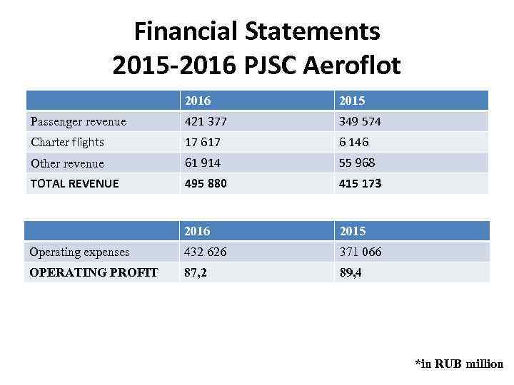 Financial Statements 2015 -2016 PJSC Aeroflot 2016 2015 Passenger revenue 421 377 349 574