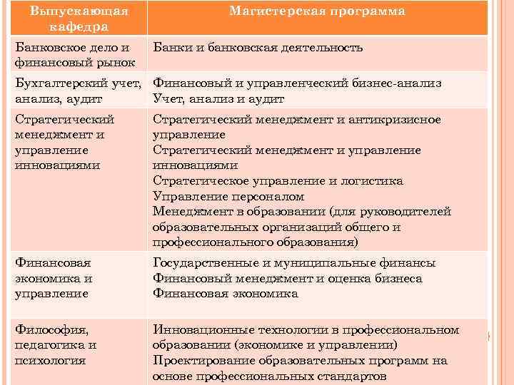 Выпускающая кафедра Банковское дело и финансовый рынок Магистерская программа Банки и банковская деятельность Бухгалтерский